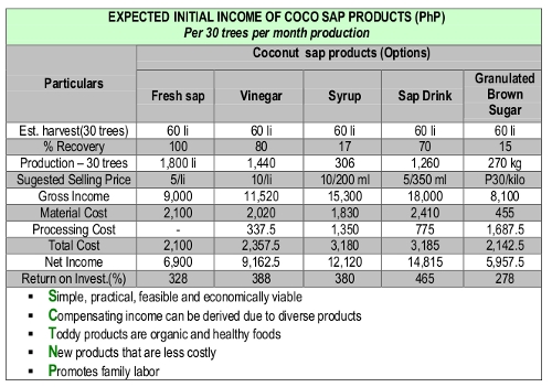 How to Make Coco Sugar, Coco Nectar, Sap Drink and Organic Vinegar cocosap How to Make Coco Sugar, Coco Nectar, Sap Drink and Organic Vinegar