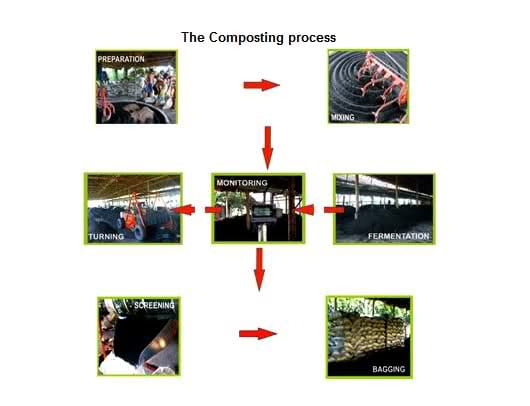 vermicomposting process