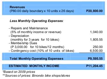 Pedicab monthly Income