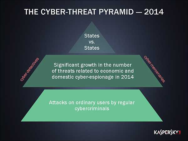 KL_Forecast 2014_Cyber threat pyramid