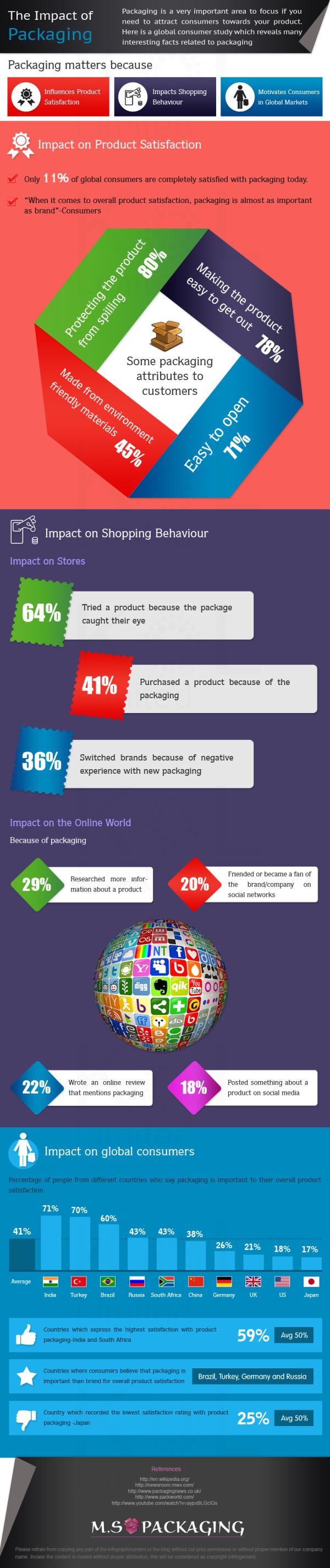The Impact of Packaging