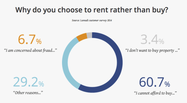 Renting Over Buying