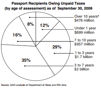 GAO analysis