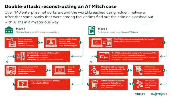 Double Attack: What Are Fileless Banking Attackers Really After? 2