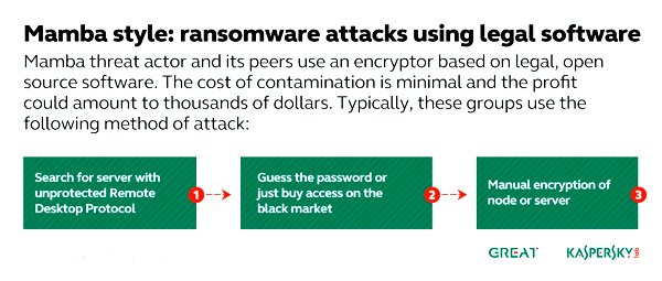 Kaspersky Lab identifies ransomware actors focusing on targeted attacks against businesses 1