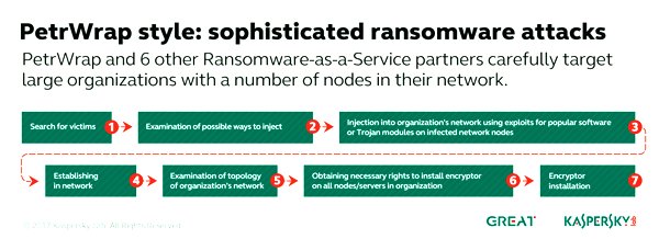 Kaspersky Lab identifies ransomware actors focusing on targeted attacks against businesses 2