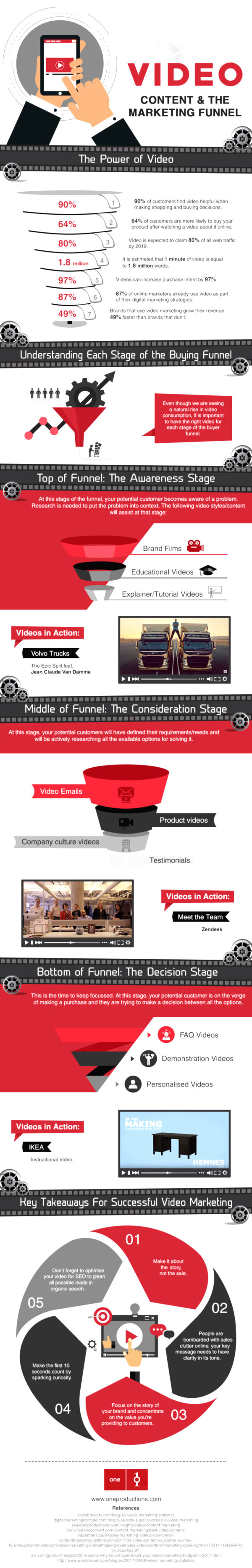 Video Content & Its Role in the Marketing Funnel 1