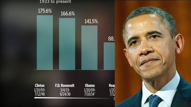 VIDEO: 2,000 Days of Obama: How Have Stocks Done? 5
