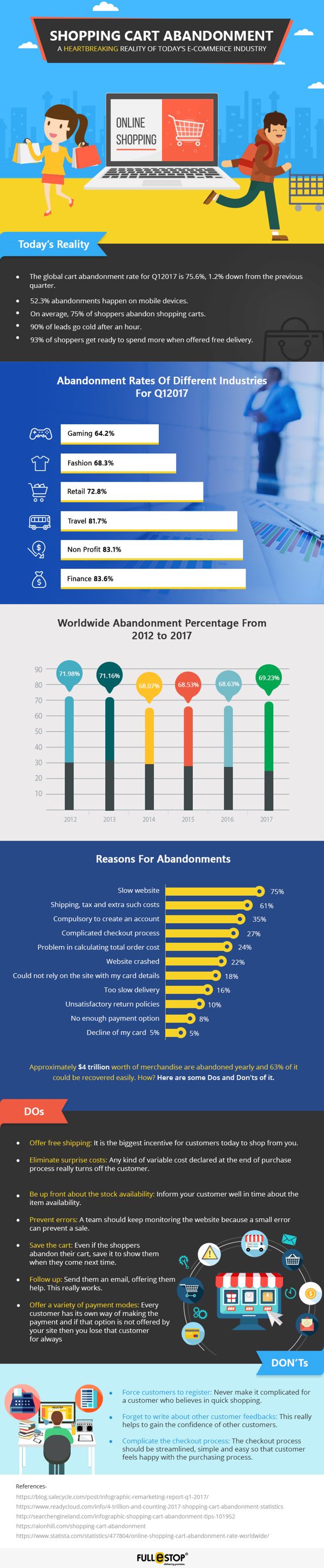 Shopping Cart Abandonment, A Heart-breaking reality of today’s eCommerce industry 1