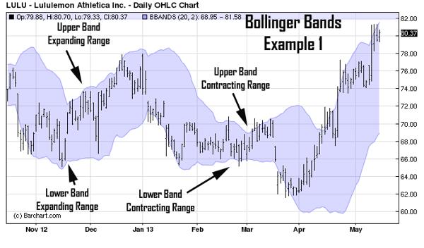 5 Interesting Things You Should Know About Bollinger Bands 1