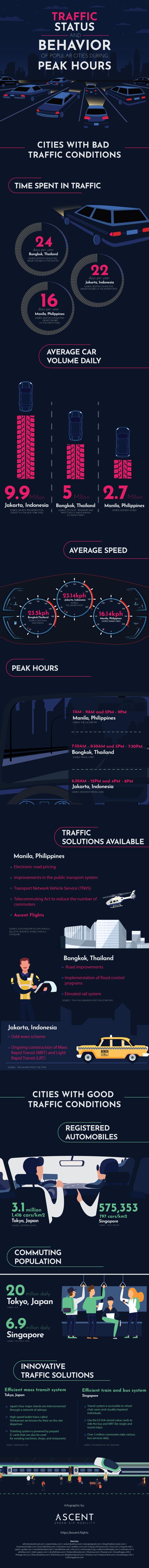 Traffic Status and Behavior of Popular Cities During Peak Hours 2