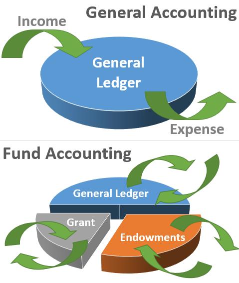 Accounting Software for Non-Profit Organizations 1 general ledger