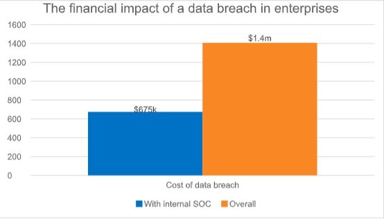 cost of data breach