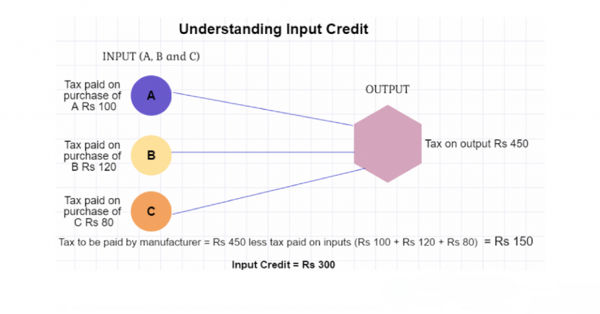 input tax credit