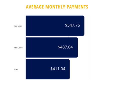 average monthly car payments for 2019