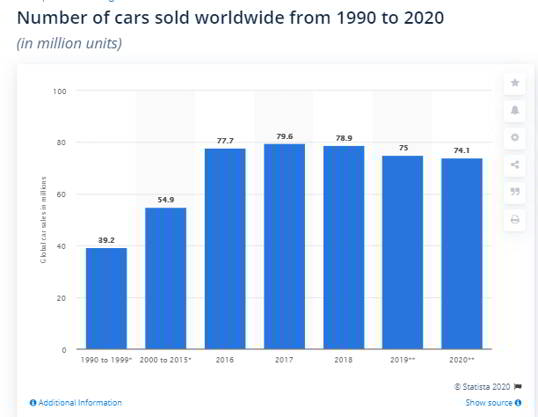 number of cars sold