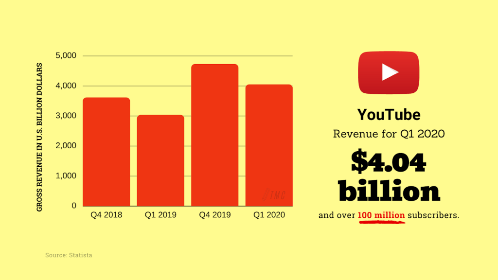 10 Best Social Media Sites to Boost Your Business 2 YouTube Revenue for Q1 2020
Source: Statista, (C) Team Menez Creatives