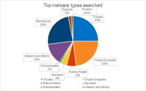 trojans-backdoors-and-droppers-top-the-list-of-most-searched-malware-according-to-kaspersky-security-analysts 3