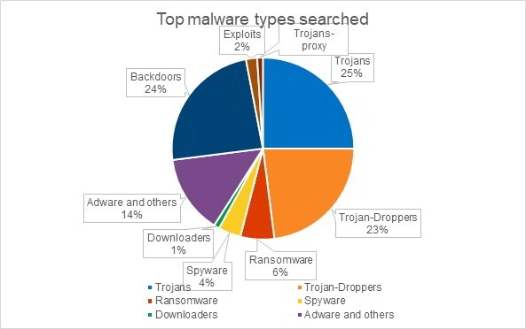top malware types