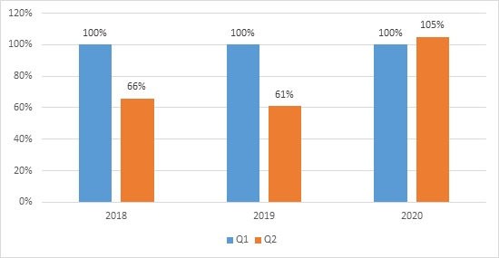 The-difference-between-Q1-and-Q2-through-2018-2020.-Q1-of-each-year-is-taken-as-100