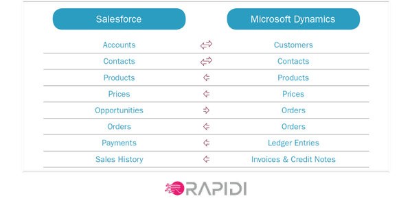 Salesforce integration with Microsoft Dynamics 365 shown to synchronize the most common data points