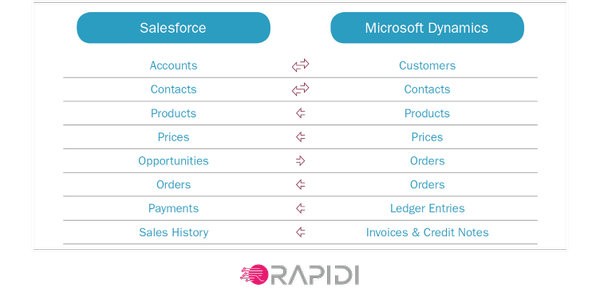 Using Salesforce Integration with Microsoft Dynamics 365 1 Salesforce integration with Microsoft Dynamics 365 shown to synchronize the most common data points