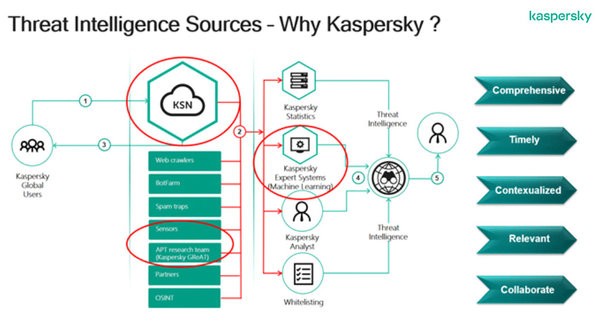 CISO checklist threat intelligence provider