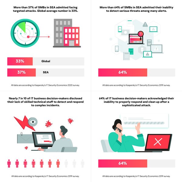 More than half of SMBs in SEA admit lack of visibility, talent against complex threats 2 Kaspersky KEDRO