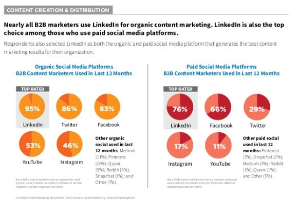 9 B2B Marketing Strategies for Business Growth 4 content creation and distribution