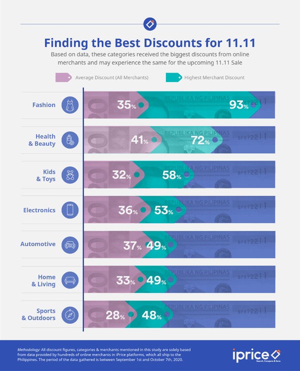 finding the best discounts