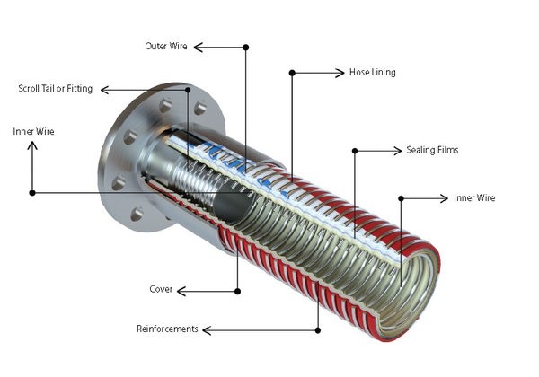 composite hose