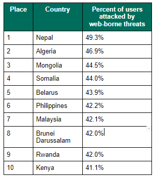 Kaspersky report: PH falls from 4th to 6th place in 2020 global web threat detections 1