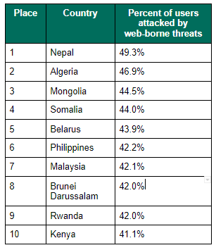 Kaspersky report