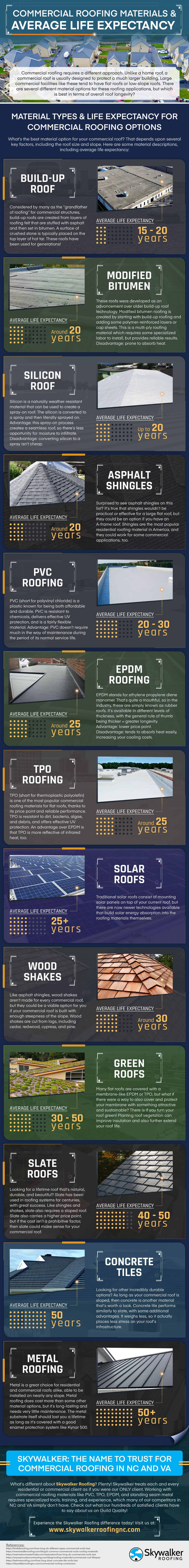 Commercial Roofing Materials & Average Life Expectancy 1 commercial roofing