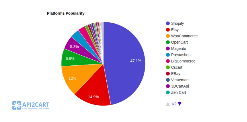 Exceptional Benefits You Get By Using Shopify for Your Online Startup 1 shopify online store for your digital venture.
