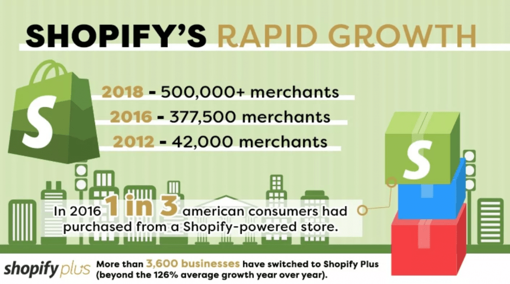 shopify growth