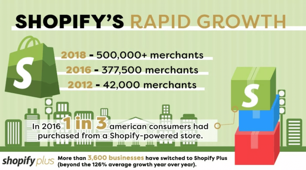 Exceptional Benefits You Get By Using Shopify for Your Online Startup 2 shopify growth