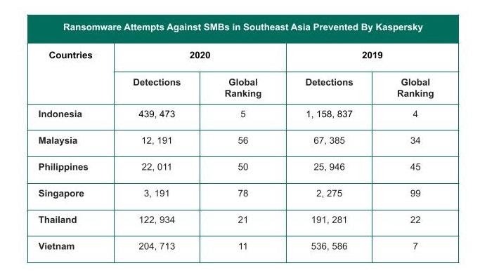 Ransomware targeting SEA SMBs drops in 2020 vs 2019 1 ransomware