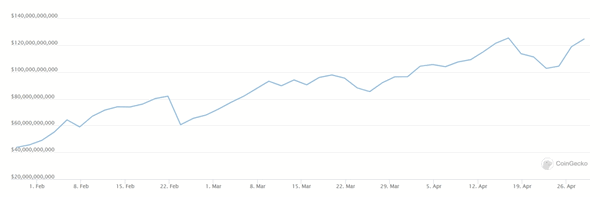 How Is DeFi Changing the Future One Blockchain at a Time? 2 DeFi on the rise