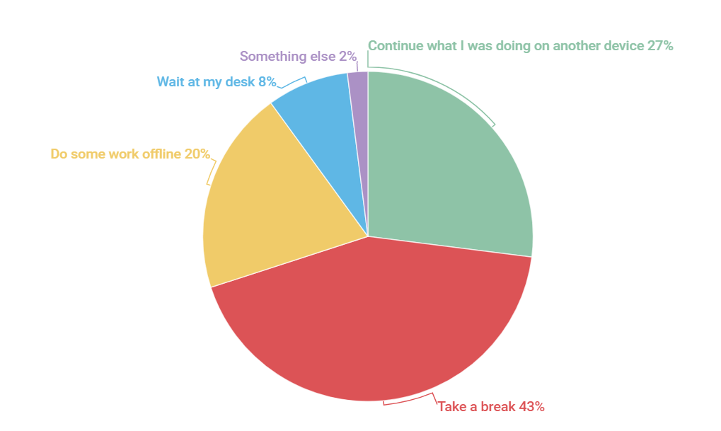 Escalating work privileges: 64% of employees who argued with the IT department about updates were allowed to use their current versions 1