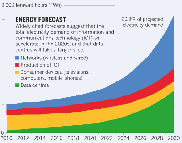Why the Cloud Industry Needs to Become Greener 2 energy forecast
