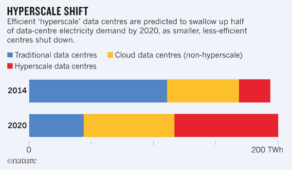 Why the Cloud Industry Needs to Become Greener 3 hyperscale
