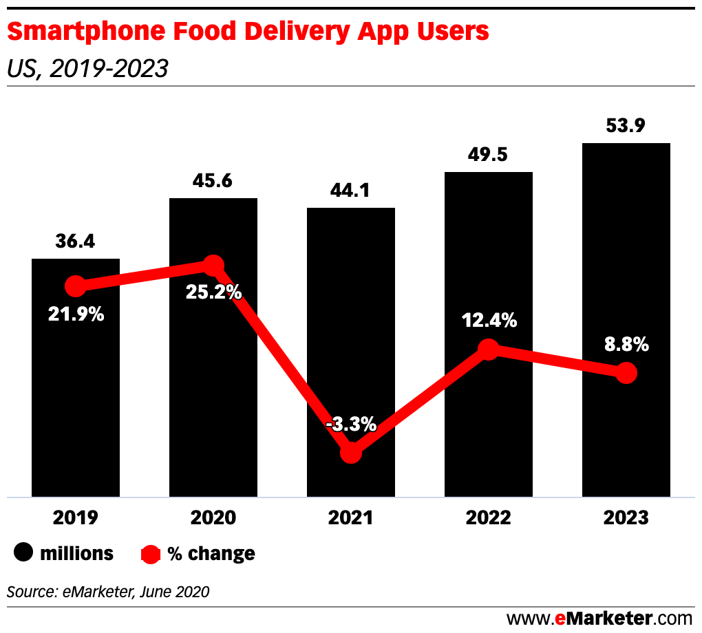 food delivery app users