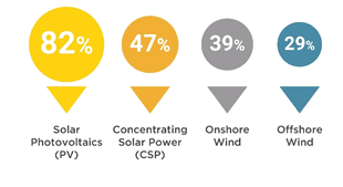 renewable sources