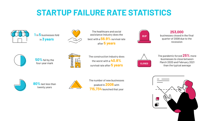 Startup Failure Rates 1 start up failure rate statistics