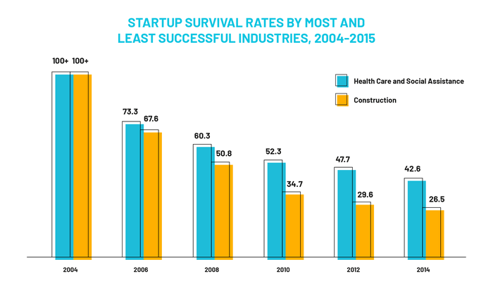 Startup Failure Rates 2 start up survival rates