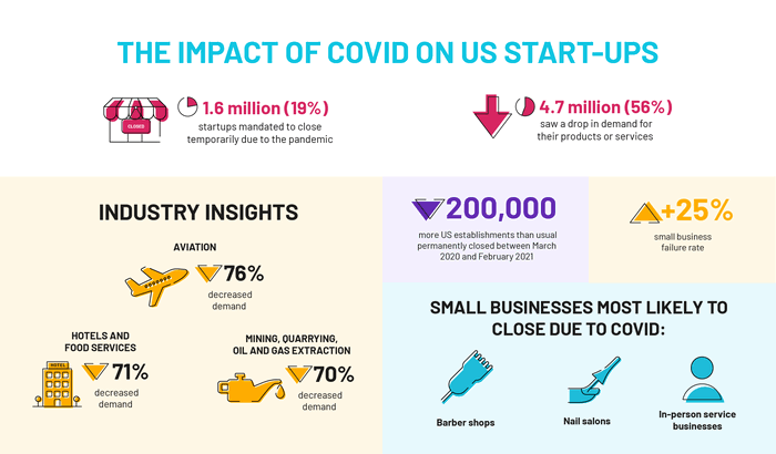 Startup Failure Rates 3 impact of COVID
