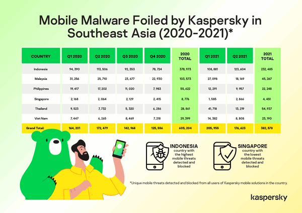 H1 2021: Kaspersky foils over 2K mobile malware per day in SEA 2 mobile malware foiled by kaspersky