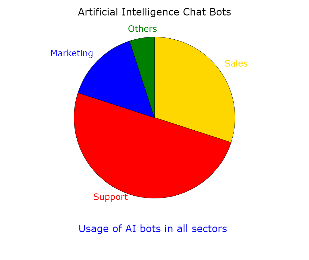 chatbots