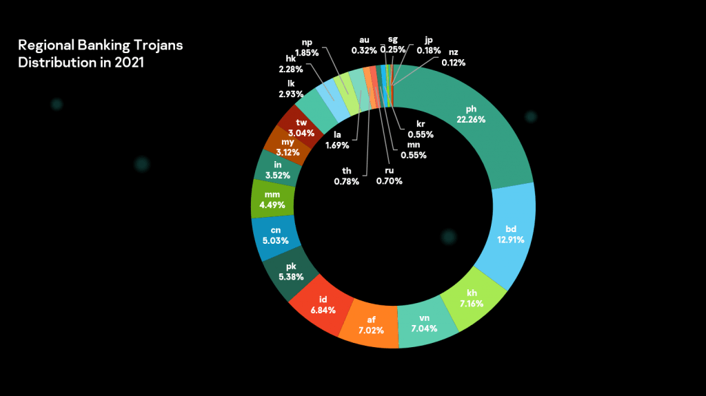 Finding Parallels: 2019 witnessed the start of banking Trojan outbreak in APAC, says Kaspersky expert 2 banking trojans